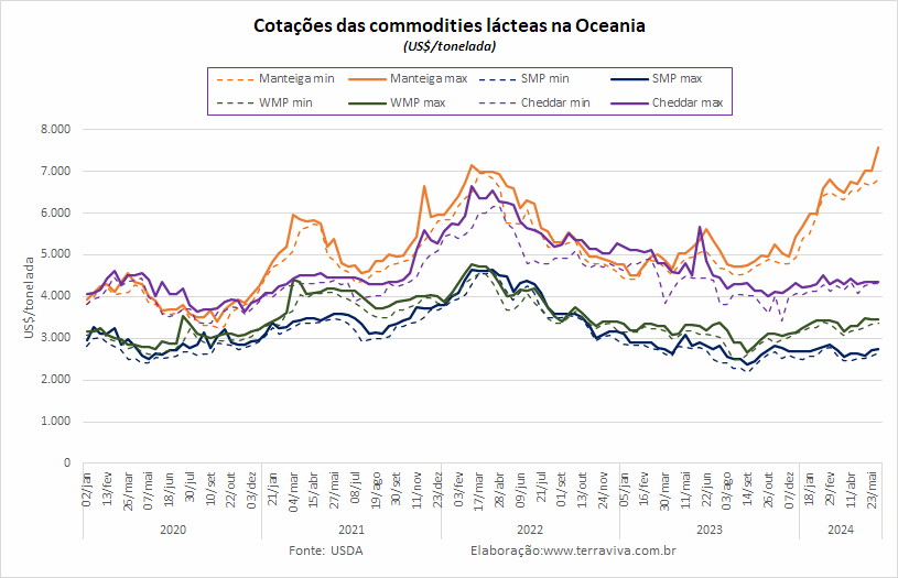 A produção de leite da Austrália cresce, pela primeira vez, desde 2020
