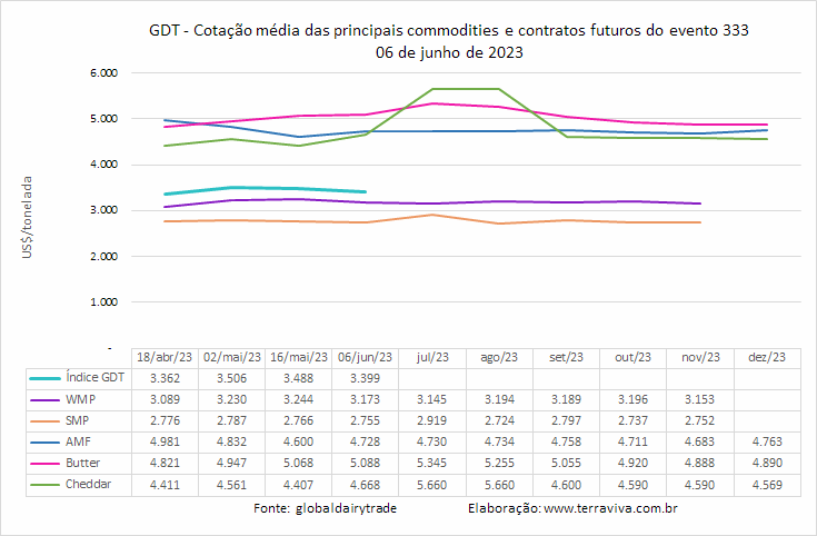 O WMP foi a única das principais commodities que sofreu queda no GDT 333
