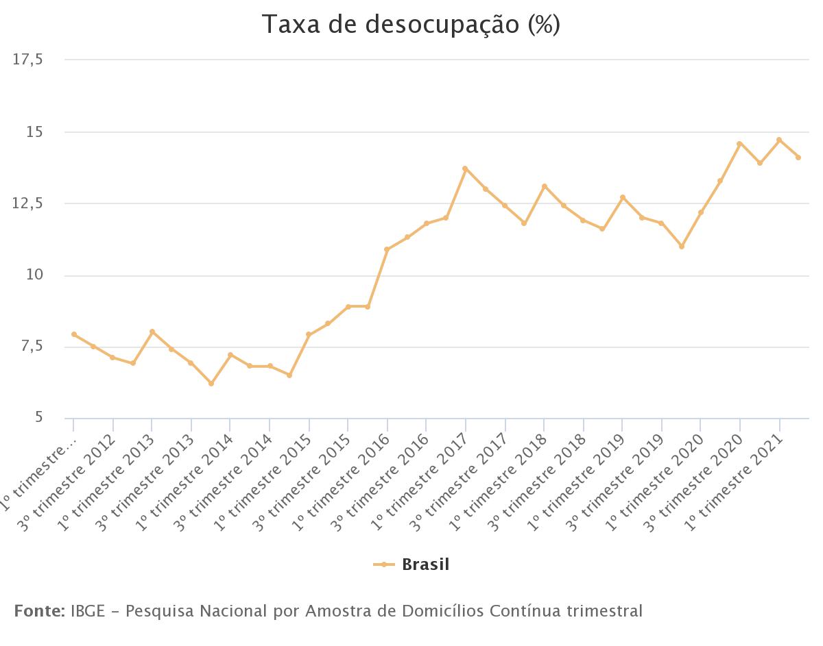Desemprego recua para 14,1% no 2º tri, mas ainda atinge 14,4 milhões de pessoas
