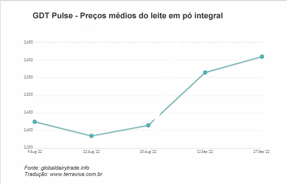 GDT Pulse – A cotação do WMP aumentou em relação ao GDTp 004, mas caiu em relação ao GDT316