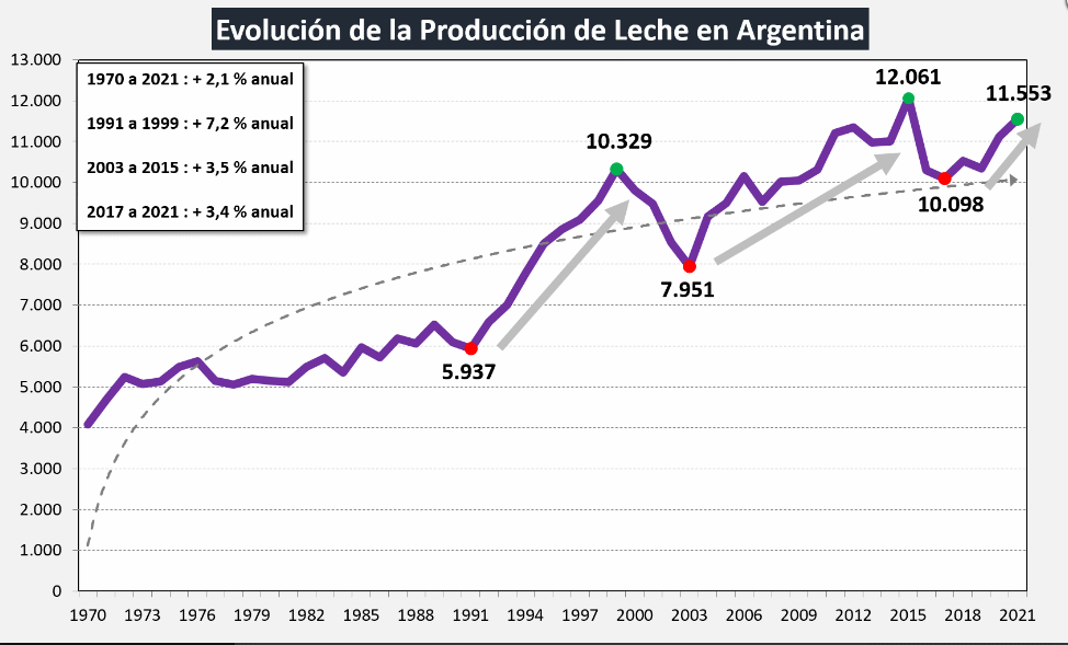 Argentina – Evolução da produção de leite no mês de abril de 2022
