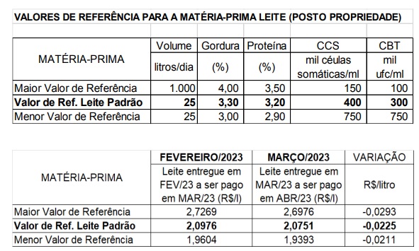 Conseleite/MT : Leite ser pago em Abril teve uma redução de 1,07% em MT