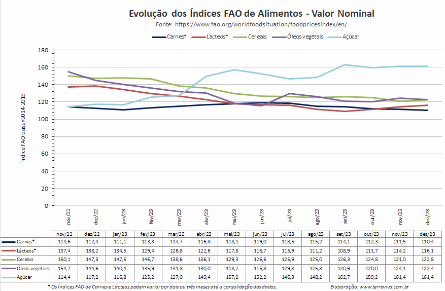 O Índice dos preços dos alimentos da FAO cai em dezembro 