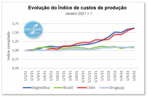 Evolução dos preços relativos da produção de leite regional