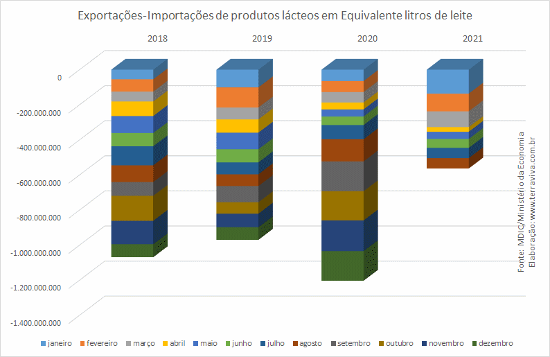 Importações brasileiras de lácteos NCM 04 – janeiro a agosto de 2021