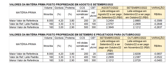 Preço pago do leite teve uma queda de 2,28% em novembro
