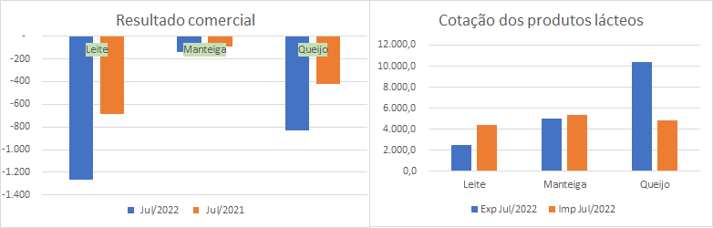 Números preliminares da média diária do comércio exterior de leite e derivados