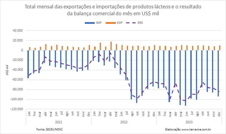 As importações de produtos lácteos em 2023 superaram as de 2016 