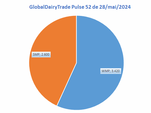 O WMP finaliza a temporada 2023/2024 superando em 10% o valor de um ano atrás
