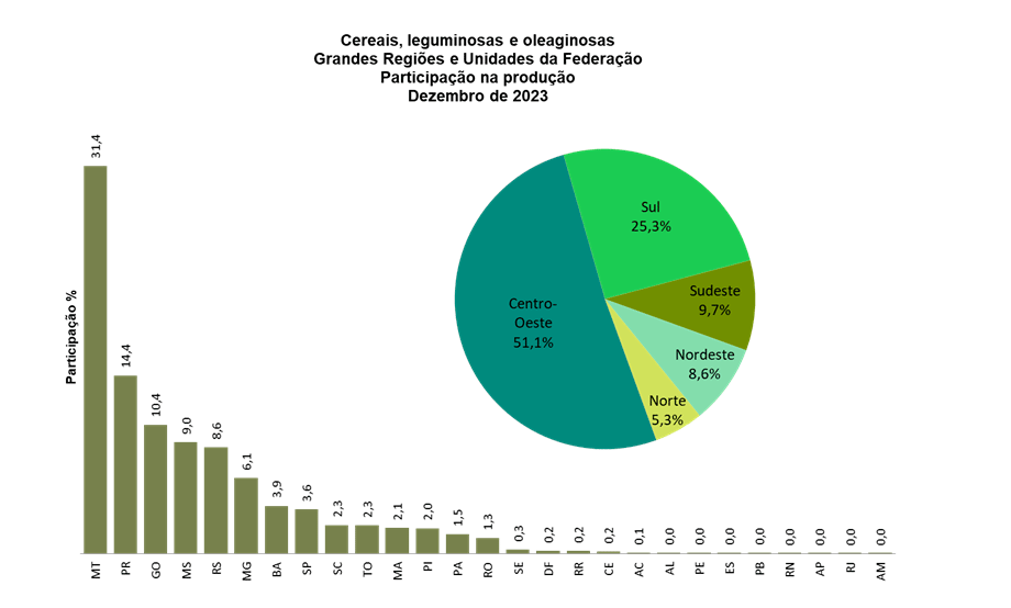 IBGE prevê safra de 306,5 milhões de toneladas para 2024, com queda de 2,8% frente a 2023