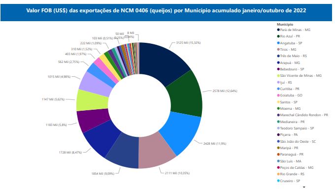 Relatório Mensal das Exportações Brasileiras de NCM 0406 (queijos)