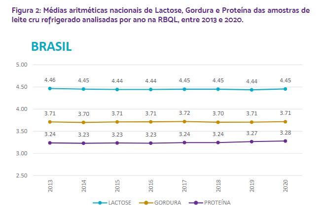 Relatório da Evolução da Qualidade do Leite no Brasil (2013-2020)