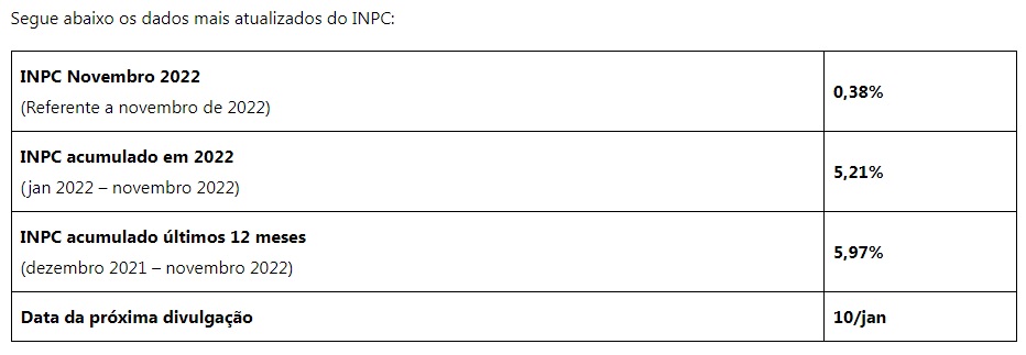INPC novembro 2022: índice tem alta de 0,38%, puxado por produtos alimentícios