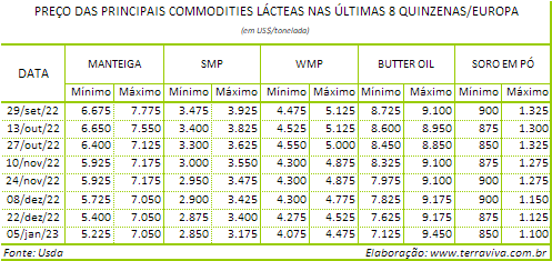 Começa o aumento sazonal da produção de leite na Europa