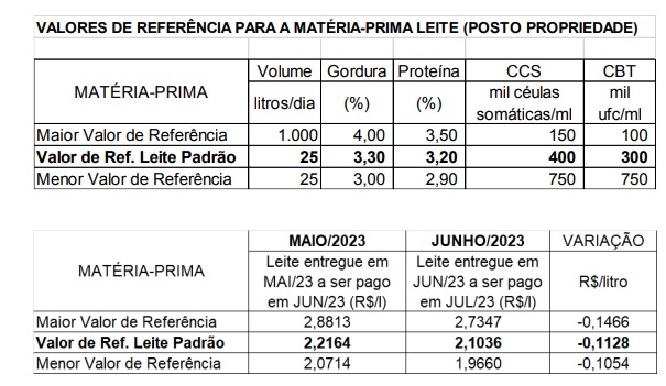Conseleite: Leite a ser pago em Julho teve uma redução de 5,09%