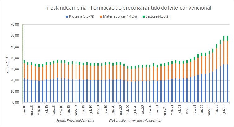 Preços da FrieslandCampina permanecem elevados em agosto de 2022
