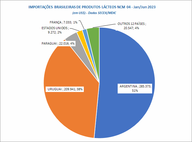 As importações brasileiras de Queijos, em junho, caíram em relação ao mês de maio de 2023