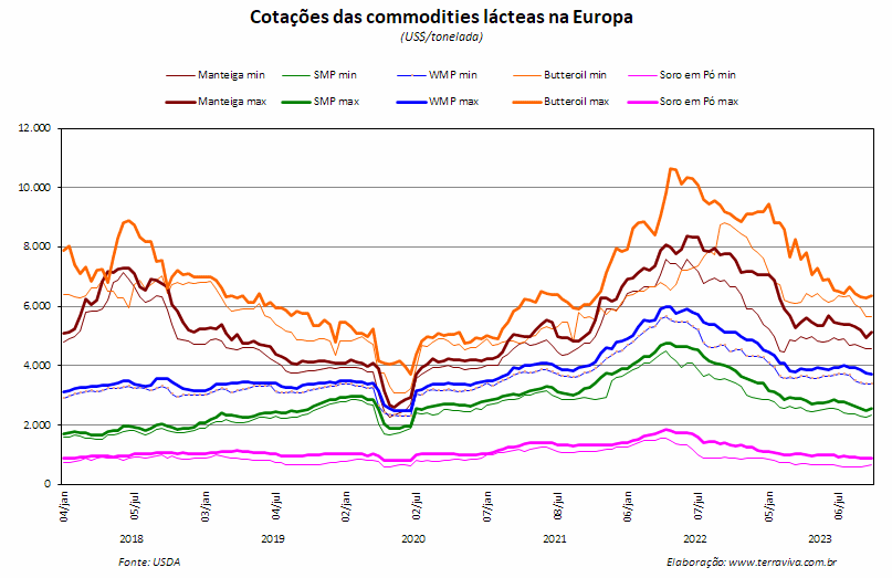 A produção semanal de leite na Europa mantém a queda sazonal