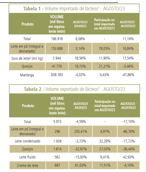 Importações sobem 6% em setembro e ampliam déficit da balança comercial