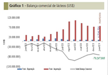 Importações de lácteos voltam a crescer em janeiro
