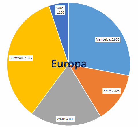A produção de leite na Europa continua o aumento sazonal