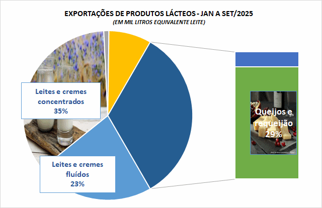 A exportação mensal de produtos lácteos teve alta em setembro, mas caiu no acumulado do ano