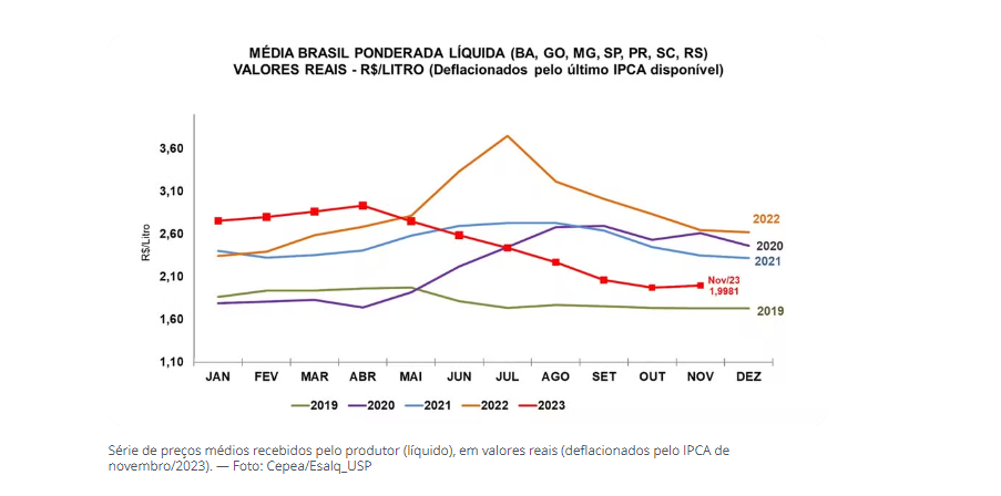 Com produção limitada, preço do leite ao produtor sobe 1,3% após seis quedas seguidas, aponta USP