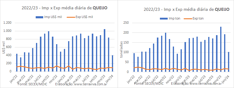 A média diária das importações de produtos lácteos na 1ª semana de janeiro aumentou na comparação interanual