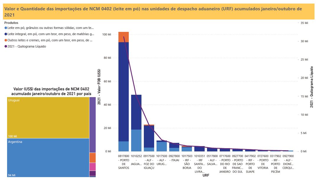 Relatório Mensal das Importações Brasileiras de NCM0402 (leite em pó)