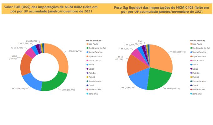 Relatório Mensal das Importações Brasileiras de NCM 0402 (leite em pó)