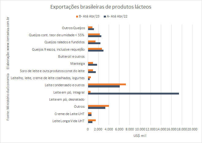 As exportações de produtos lácteos caem junto com a captação nacional de leite
