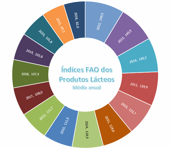 O Índice de Preços dos Alimentos da FAO ficou estável em junho