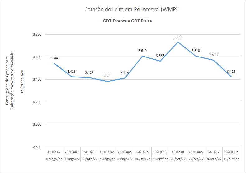 GDT Pulse – A cotação do WMP cai pelo segundo evento consecutivo