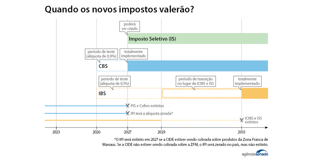 CCJ votará reforma tributária nesta terça; PEC já está pautada no Plenário