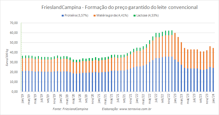 A queda do preço garantido da FrieslandCampina é interrompida no último mês do ano