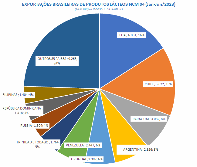 Em junho, as exportações de produtos lácteos sobem, pela 1ª vez em 2023, na comparação interanual