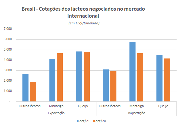 Números preliminares da média diária do comércio exterior de leite e derivados