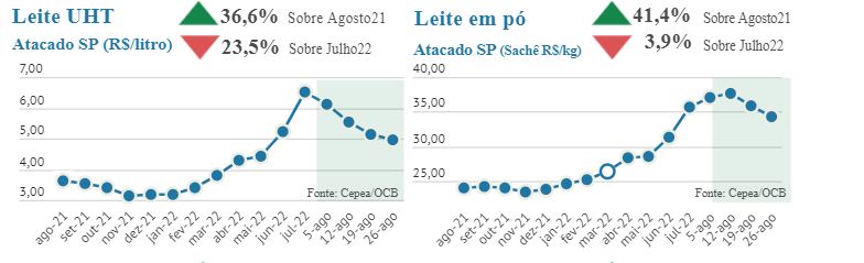Mercado vira e preços dos derivados lácteos já recuam no atacado