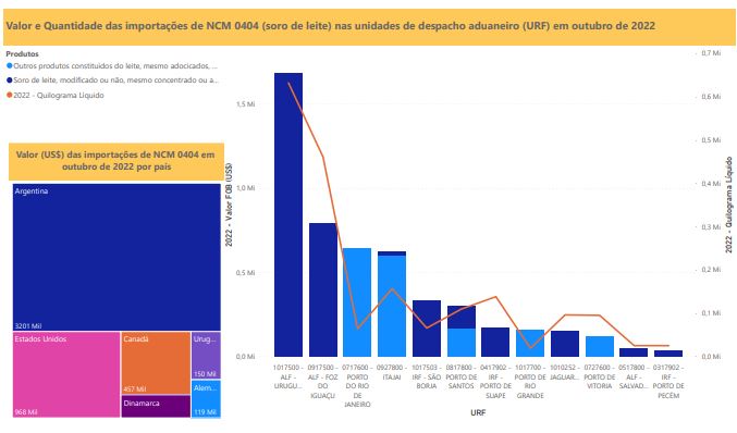 Relatório Mensal das Importações Brasileiras de NCM0404 (soro de leite)