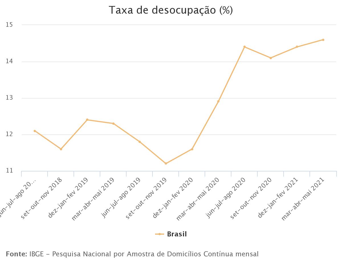Desemprego fica em 14,6% no trimestre até maio e atinge 14,8 milhões de pessoas