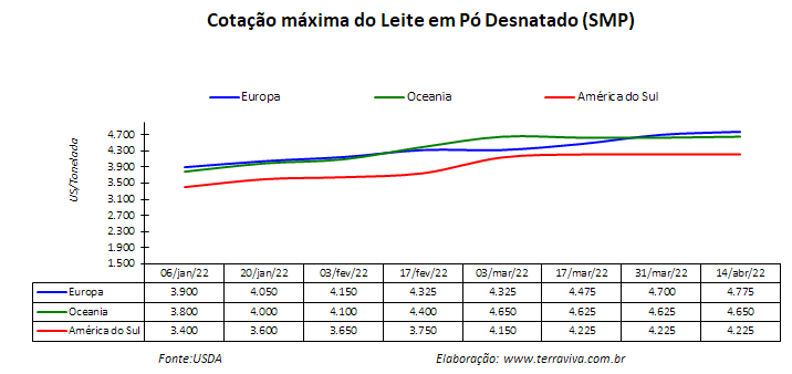 Perspectivas do USDA sobre o mercado lácteo da América do Sul – Relatório 15 de 14/04/2022