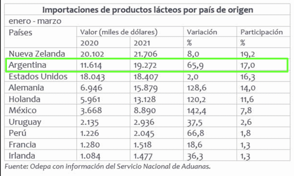 Argentina ocupa segundo posto nas compras de lácteos pelo Chile