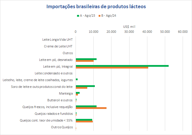 Nos 8 primeiros meses do ano, as importações de queijos atingem novo recorde