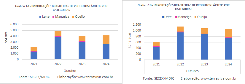 Até a 3ª semana de outubro as importações brasileiras de produtos lácteos registram leve recuo
