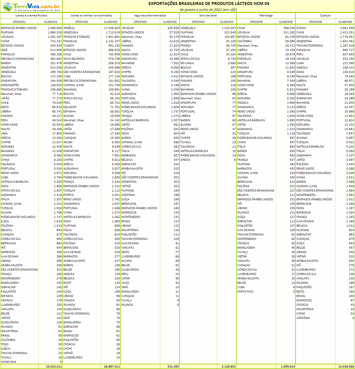 Exportações brasileiras de produtos lácteos NCM04 – de janeiro a julho de 2021