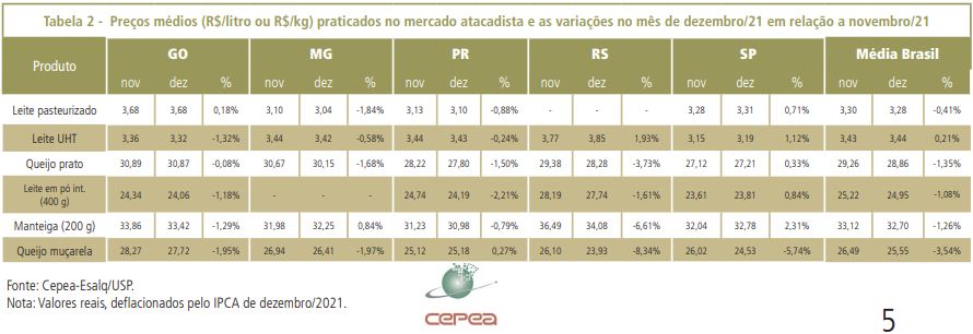 2021: ano desafiador para a indústria de laticínios