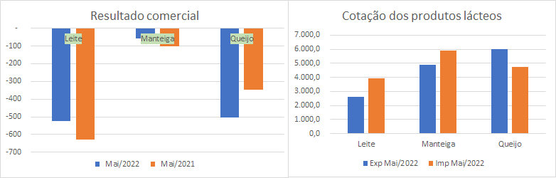 Números preliminares da média diária do comércio exterior de leite e derivados