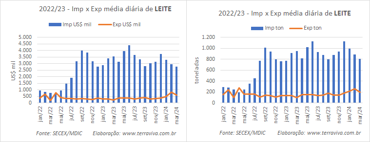 Continua em alta a média diária das exportações de produtos lácteos