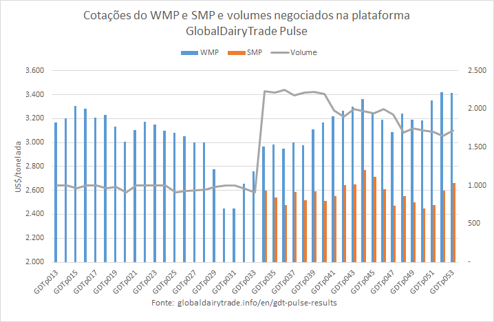 O SMP obtém a melhor cotação no GDTp desde fevereiro