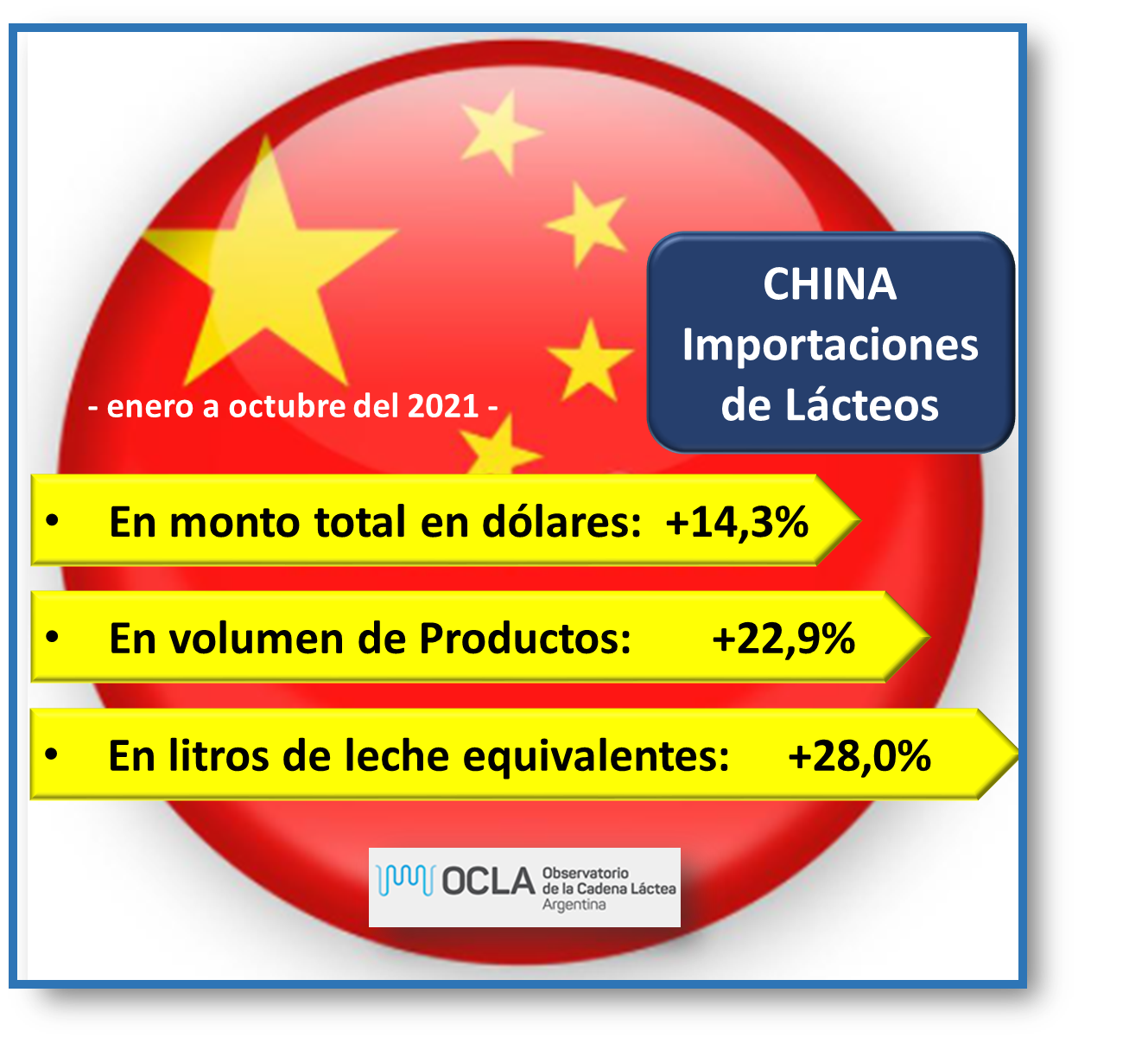 China – Importações de produtos lácteos